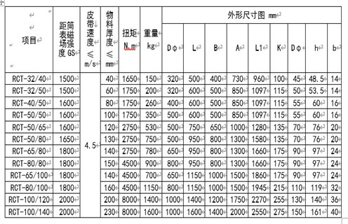 RCT系列永磁皮帶輪主要用于建材、化工、煤炭、冶金等行業(yè)的皮帶輸送機系列中，本設(shè)備與DTⅡ型皮帶機配套使用，代替主動或被動輪，可自動分離輸送帶上非磁性物中夾雜的鐵磁性物質(zhì)，當(dāng)輸送物料堆積很厚時可將永磁皮帶輪與懸掛式除鐵器配合使用，即可達(dá)到完全除鐵的目的。 一、RCT系列永磁滾筒工作原理 永磁皮帶輪是一種旋轉(zhuǎn)式除鐵設(shè)備，當(dāng)物料通過永磁皮帶輪時，其中的非磁性物因慣性力的作用向外拋出，而磁性金屬則被吸附在皮帶輪的表面，待轉(zhuǎn)至下方離開磁場區(qū)時，即被從皮帶上分離下來，即可達(dá)到自動除鐵目的。RCT系列皮帶輪由磁級塊，不銹鋼筒、端蓋、軸承、磁芯等部分組成。 二、RCT系列永磁滾筒型號參數(shù) 三、RCT系列永磁滾筒安裝與調(diào)整 1.首先清除運輸途中所積累的灰塵，檢查各部位是否松動。 2.安裝前檢查皮帶輪軸承潤滑系統(tǒng)是否正常，有無卡滯現(xiàn)象。 3.固定支架要牢固，在永磁輪軸承座與輸送帶之間墊一同樣厚度的橡膠墊，以防止震動。 4.分別設(shè)置非磁性物料和磁性物料的出料裝置。 四、RCT系列永磁滾筒使用與維修 1.經(jīng)常檢查各部件運轉(zhuǎn)情況，發(fā)現(xiàn)異常立即停機處理，待查明原因排除故障后，再投入運行。 2.軸承潤滑采用2#鈣基潤滑脂，更換周期按用情況及周期確定(一般不超過4個月)，更換時以填滿軸承殼體內(nèi)空間1/3～1/2為宜。